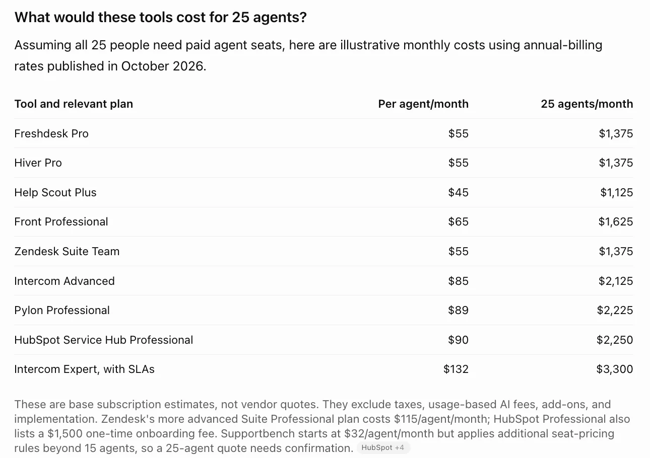 A table ChatGPT made unprompted, estimating what each customer support tool would cost for 25 agents