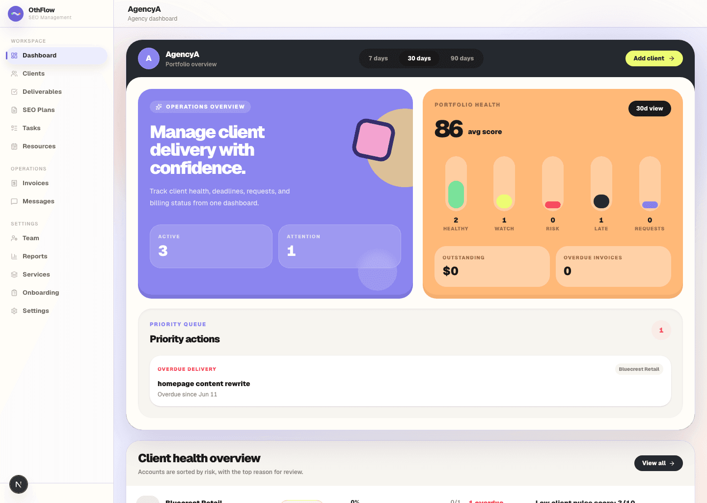OthFlow agency dashboard showing portfolio health score, active and at-risk clients, and a priority queue of overdue deliverables.